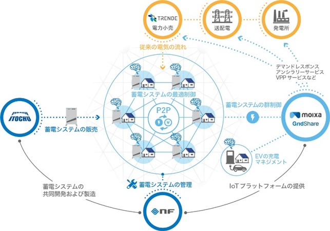 AIを使ったプラットフォームを基盤